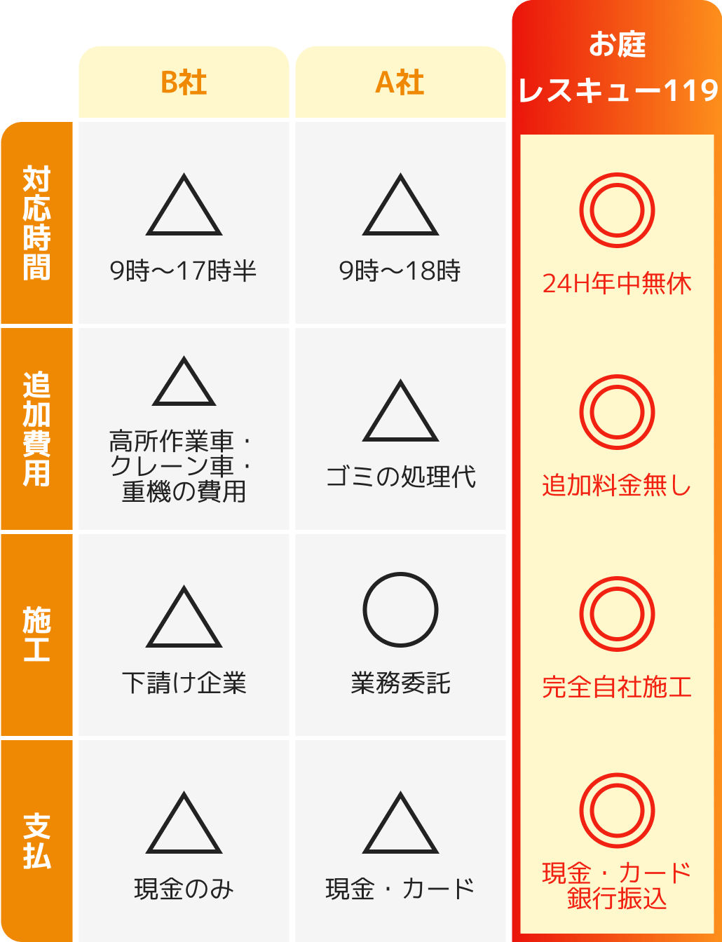 対応時間・追加費用・施工・支払方法の比較。B社とA社は△評価が多く、対応時間は9時から17時半または18時まで。お庭の相談窓口は全項目で◎評価。24時間年中無休、追加料金なし、完全自社施工、現金・カード・銀行振込対応。
